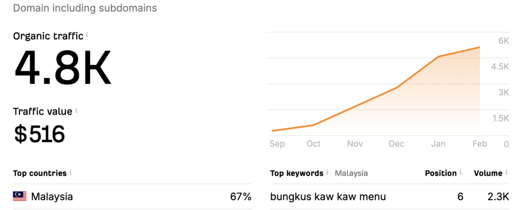 Top Malaysian Guest Post Sites – SEO Services in Malaysia
